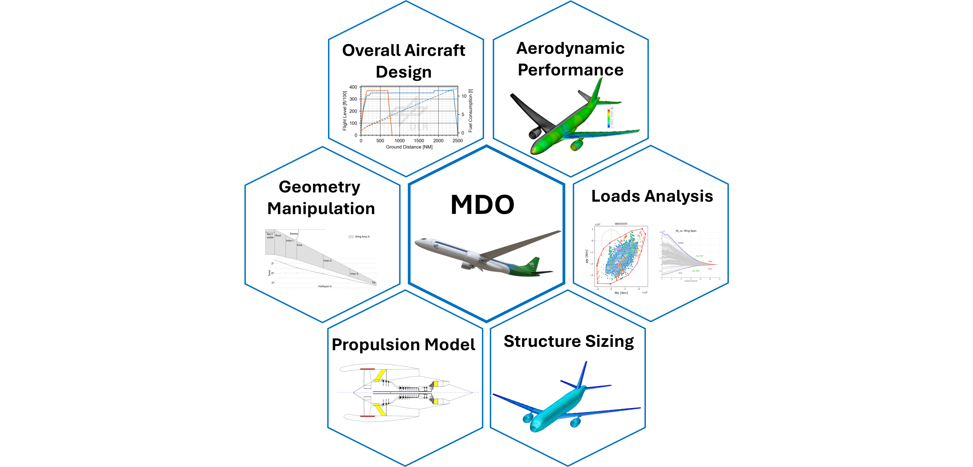 MDO Benchmark Figure 1